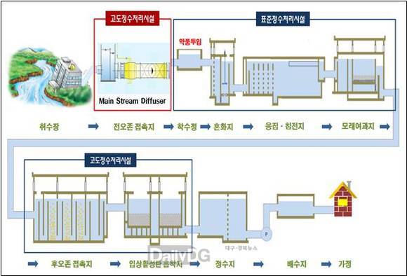 정수시설 계통도